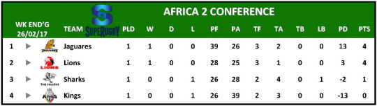 Super Rugby Table Week 1 Africa 2